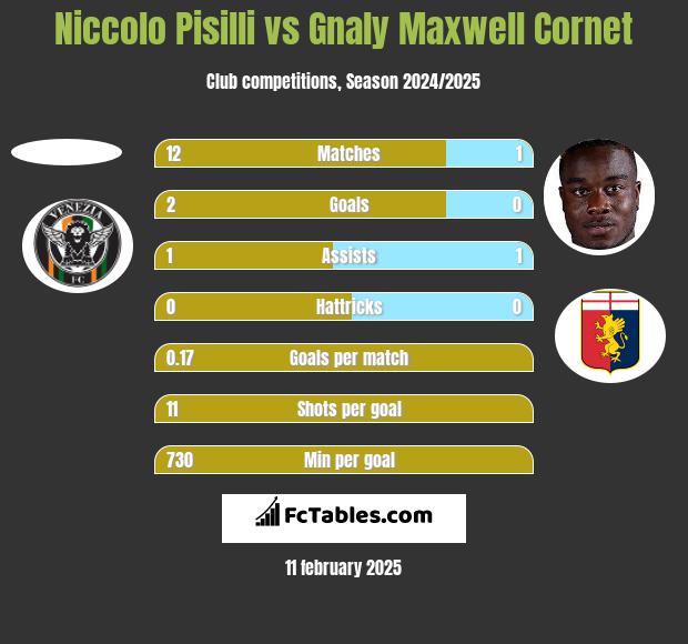 Niccolo Pisilli vs Gnaly Maxwell Cornet h2h player stats