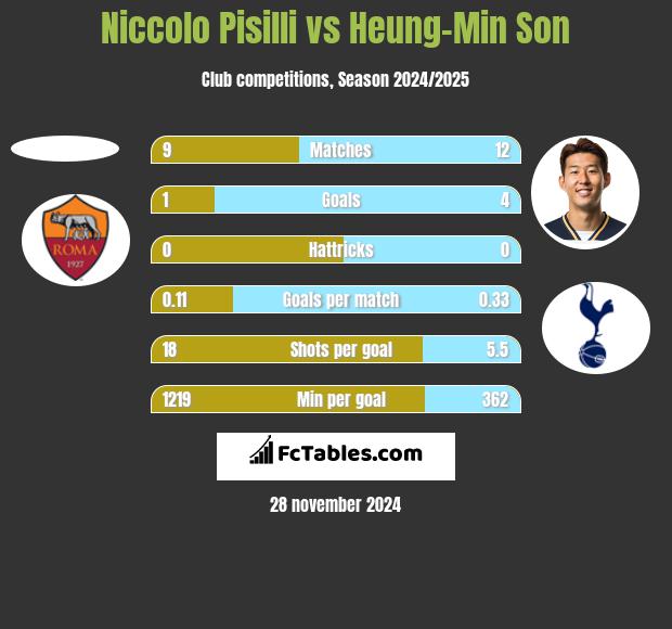 Niccolo Pisilli vs Heung-Min Son h2h player stats