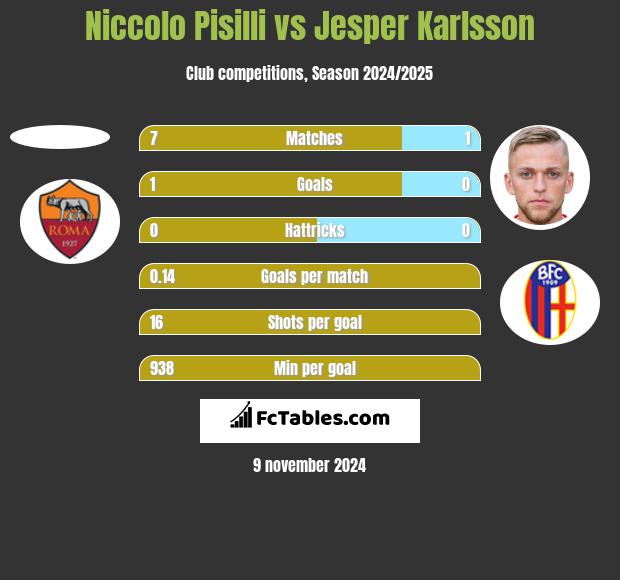 Niccolo Pisilli vs Jesper Karlsson h2h player stats