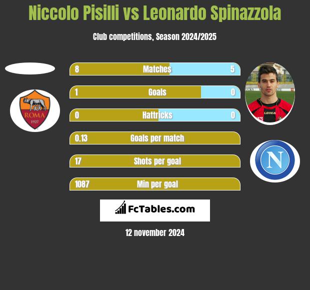 Niccolo Pisilli vs Leonardo Spinazzola h2h player stats