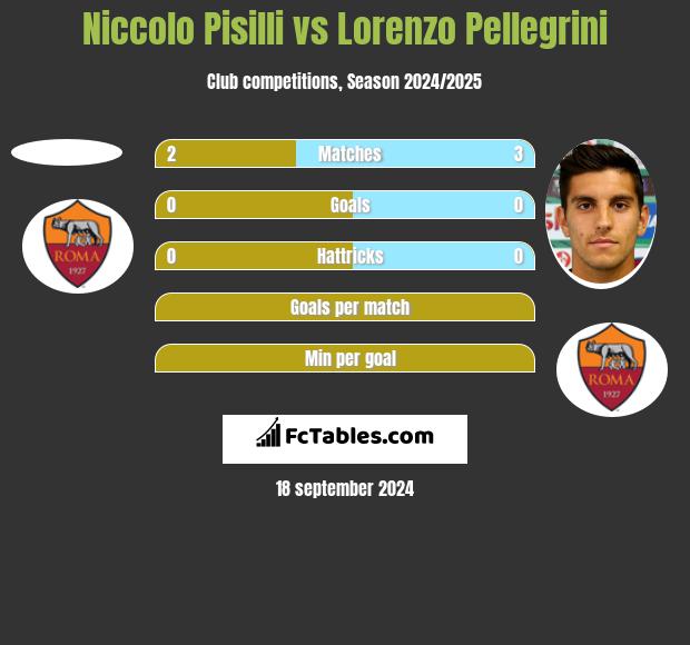 Niccolo Pisilli vs Lorenzo Pellegrini h2h player stats