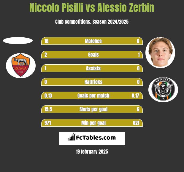 Niccolo Pisilli vs Alessio Zerbin h2h player stats