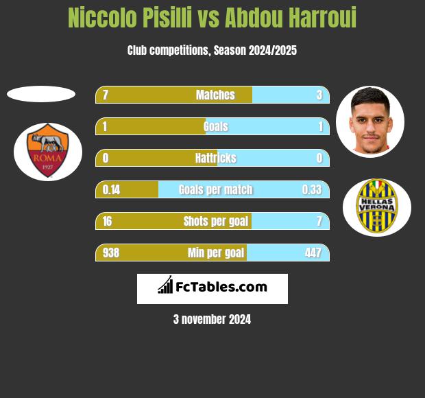 Niccolo Pisilli vs Abdou Harroui h2h player stats