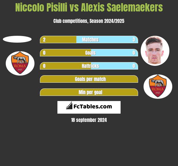 Niccolo Pisilli vs Alexis Saelemaekers h2h player stats