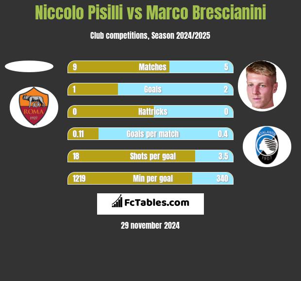 Niccolo Pisilli vs Marco Brescianini h2h player stats