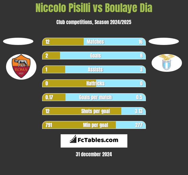 Niccolo Pisilli vs Boulaye Dia h2h player stats