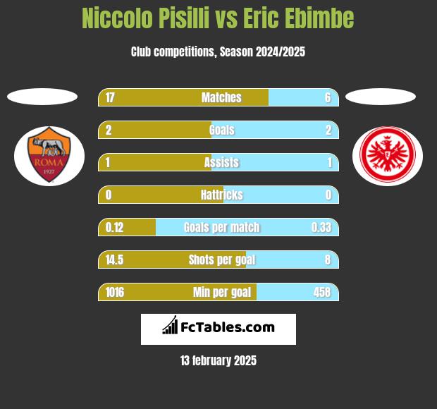 Niccolo Pisilli vs Eric Ebimbe h2h player stats