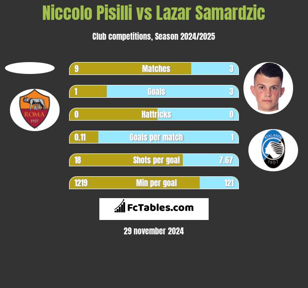 Niccolo Pisilli vs Lazar Samardzic h2h player stats