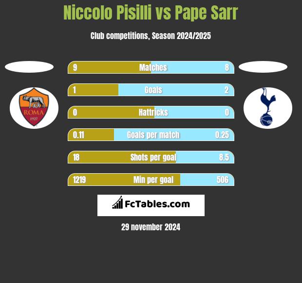 Niccolo Pisilli vs Pape Sarr h2h player stats