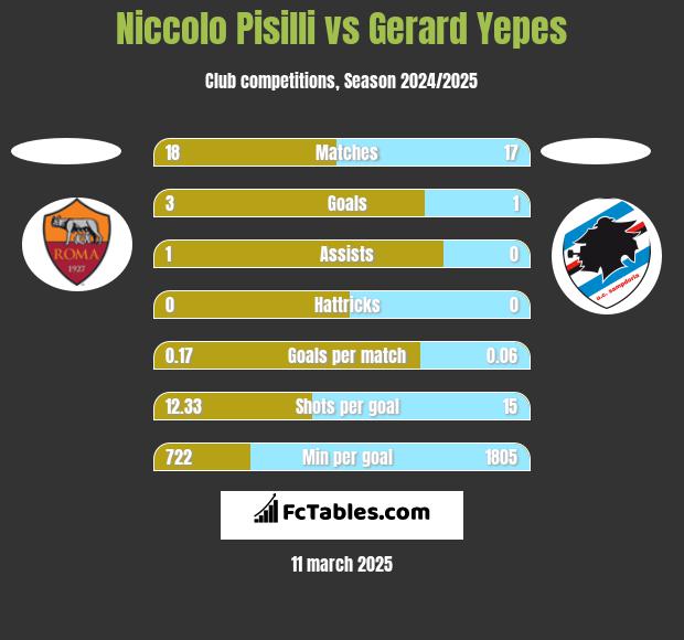 Niccolo Pisilli vs Gerard Yepes h2h player stats