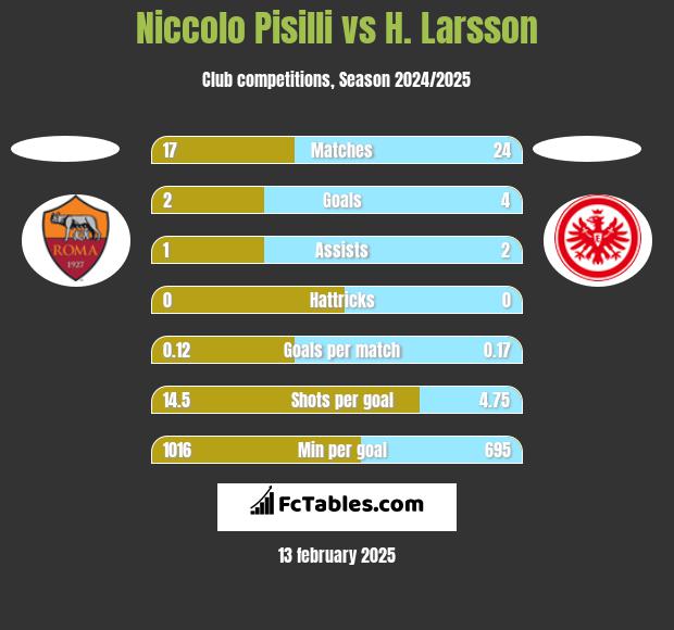 Niccolo Pisilli vs H. Larsson h2h player stats