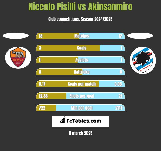 Niccolo Pisilli vs Akinsanmiro h2h player stats