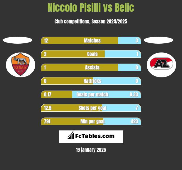 Niccolo Pisilli vs Belic h2h player stats