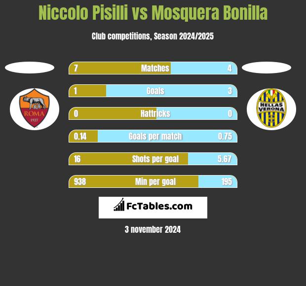 Niccolo Pisilli vs Mosquera Bonilla h2h player stats