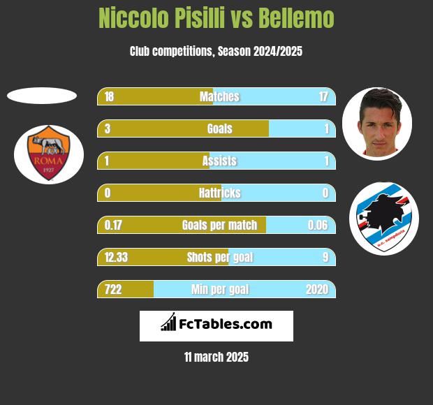 Niccolo Pisilli vs Bellemo h2h player stats