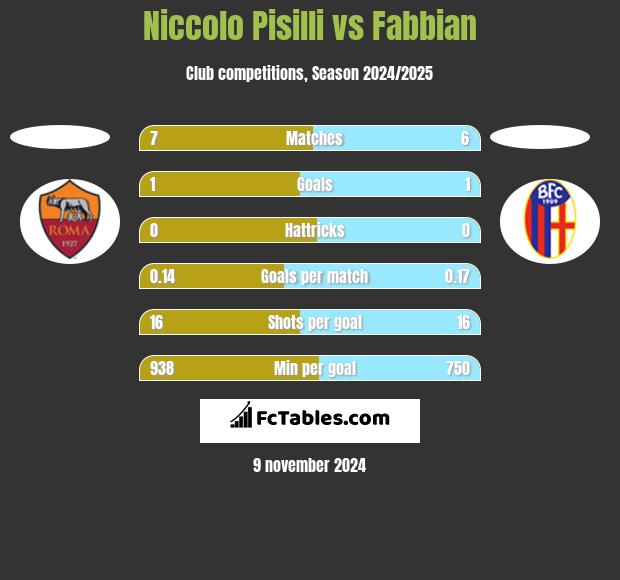 Niccolo Pisilli vs Fabbian h2h player stats