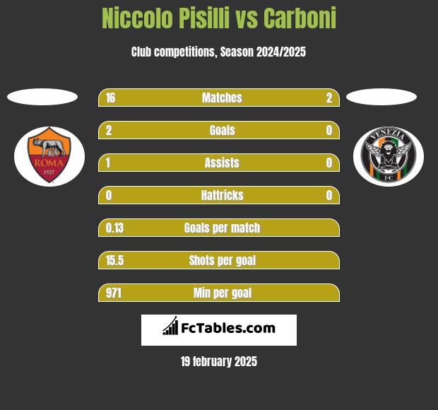 Niccolo Pisilli vs Carboni h2h player stats