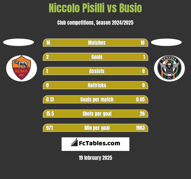 Niccolo Pisilli vs Busio h2h player stats