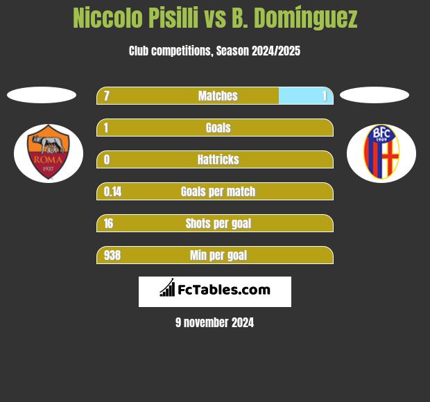 Niccolo Pisilli vs B. Domínguez h2h player stats