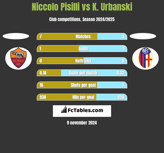 Niccolo Pisilli vs K. Urbanski h2h player stats