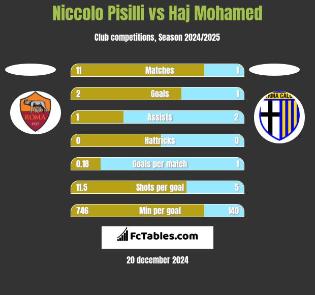 Niccolo Pisilli vs Haj Mohamed h2h player stats