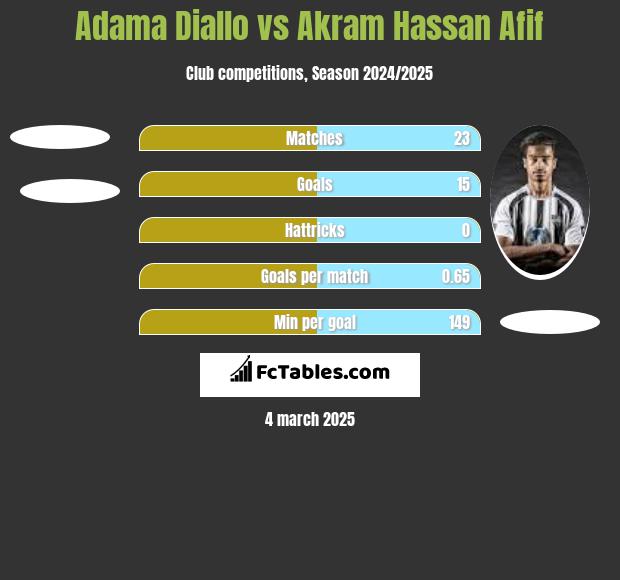 Adama Diallo vs Akram Hassan Afif h2h player stats