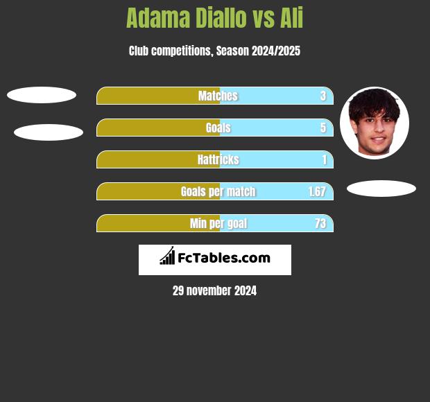 Adama Diallo vs Ali h2h player stats