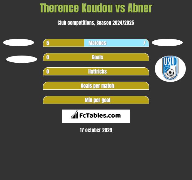 Therence Koudou vs Abner h2h player stats