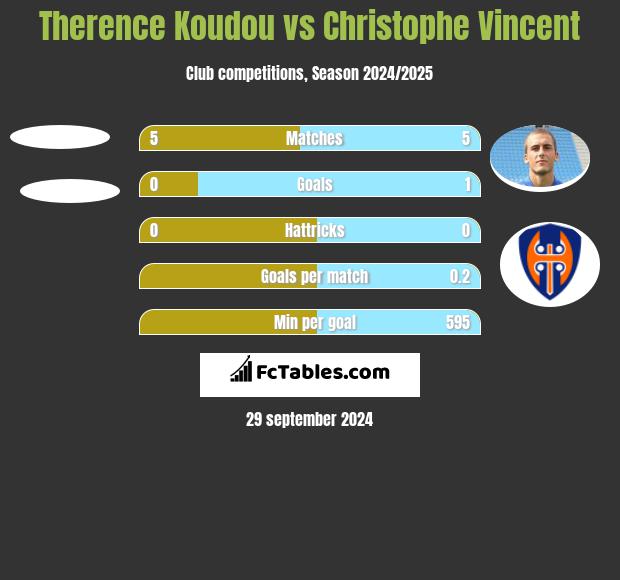 Therence Koudou vs Christophe Vincent h2h player stats