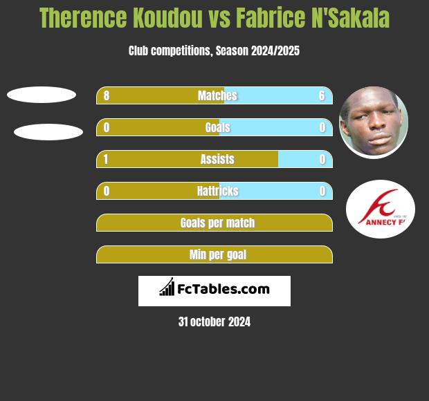 Therence Koudou vs Fabrice N'Sakala h2h player stats