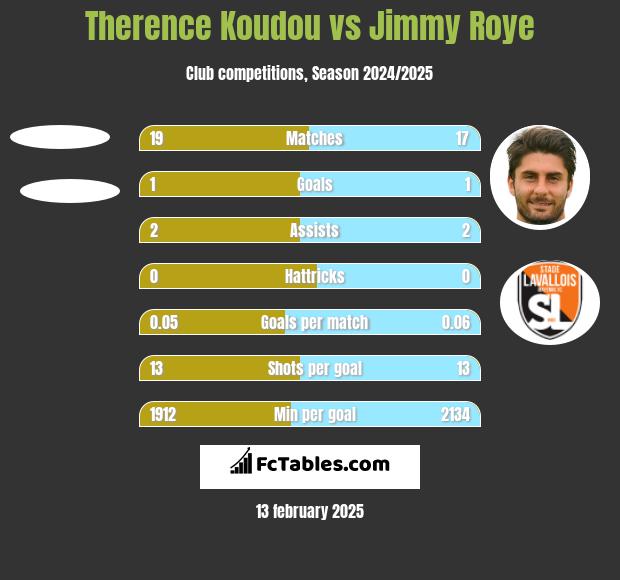 Therence Koudou vs Jimmy Roye h2h player stats