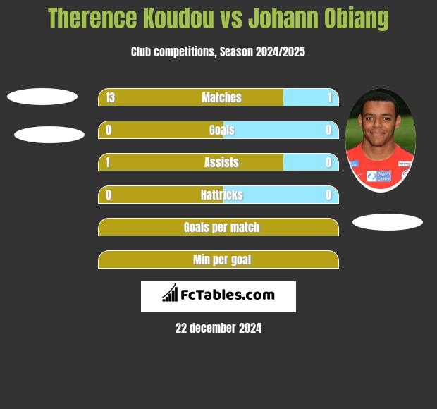 Therence Koudou vs Johann Obiang h2h player stats