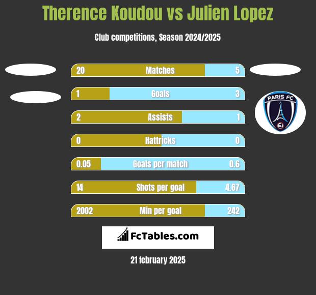 Therence Koudou vs Julien Lopez h2h player stats