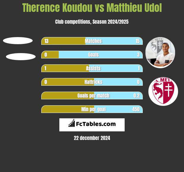 Therence Koudou vs Matthieu Udol h2h player stats