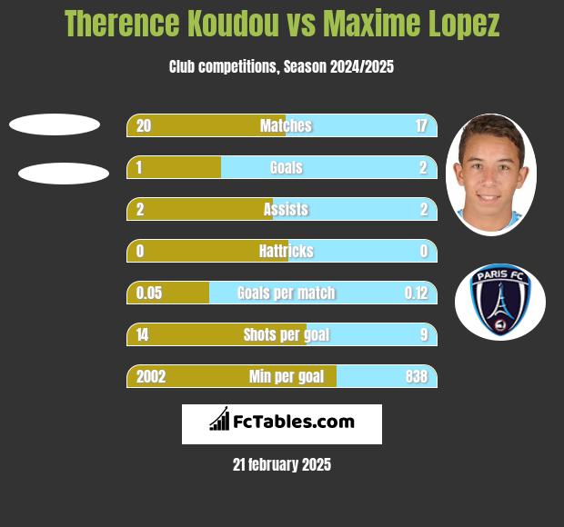 Therence Koudou vs Maxime Lopez h2h player stats