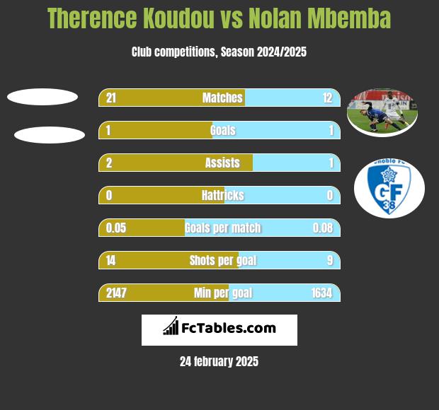 Therence Koudou vs Nolan Mbemba h2h player stats