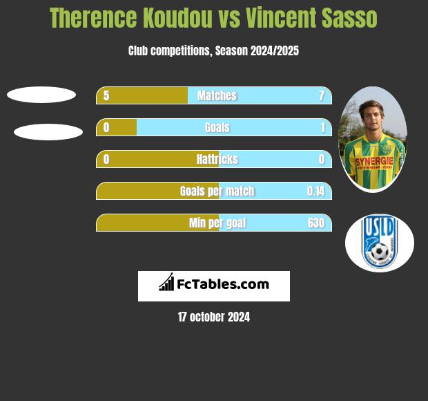 Therence Koudou vs Vincent Sasso h2h player stats