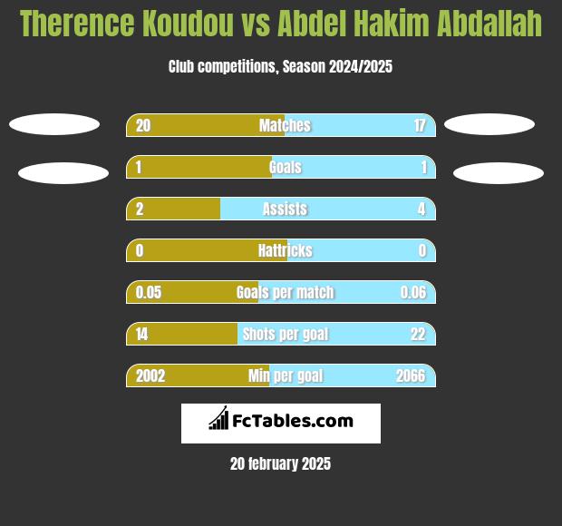 Therence Koudou vs Abdel Hakim Abdallah h2h player stats