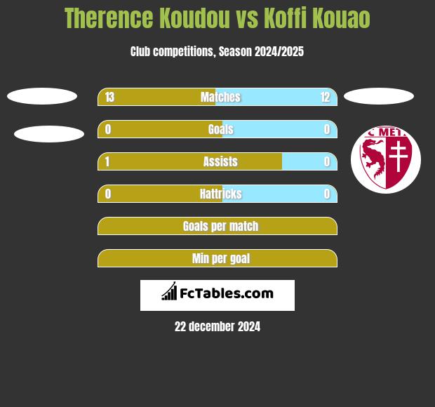 Therence Koudou vs Koffi Kouao h2h player stats