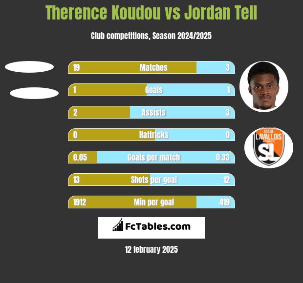 Therence Koudou vs Jordan Tell h2h player stats