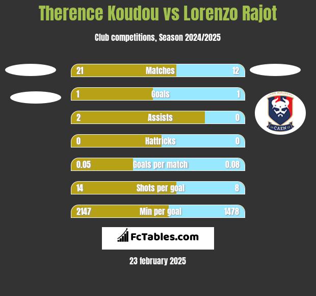 Therence Koudou vs Lorenzo Rajot h2h player stats