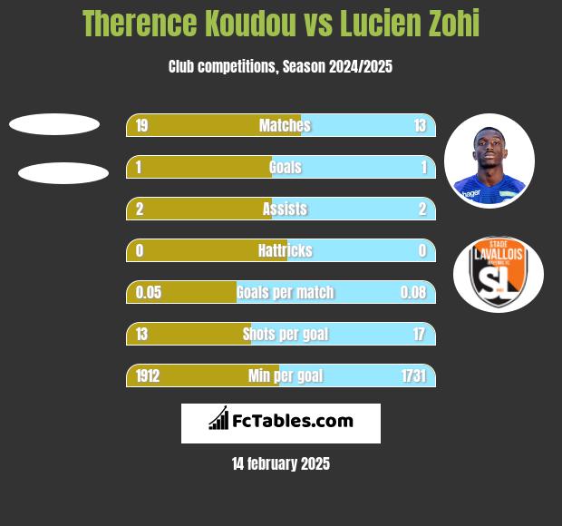 Therence Koudou vs Lucien Zohi h2h player stats