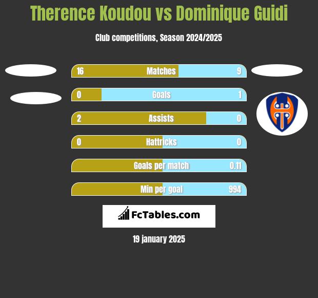 Therence Koudou vs Dominique Guidi h2h player stats