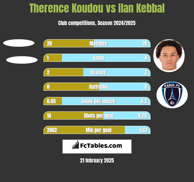 Therence Koudou vs Ilan Kebbal h2h player stats