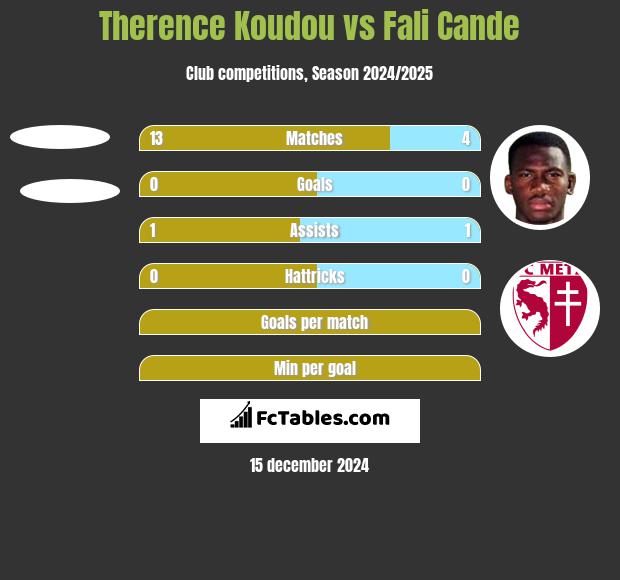 Therence Koudou vs Fali Cande h2h player stats