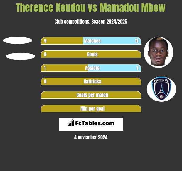 Therence Koudou vs Mamadou Mbow h2h player stats