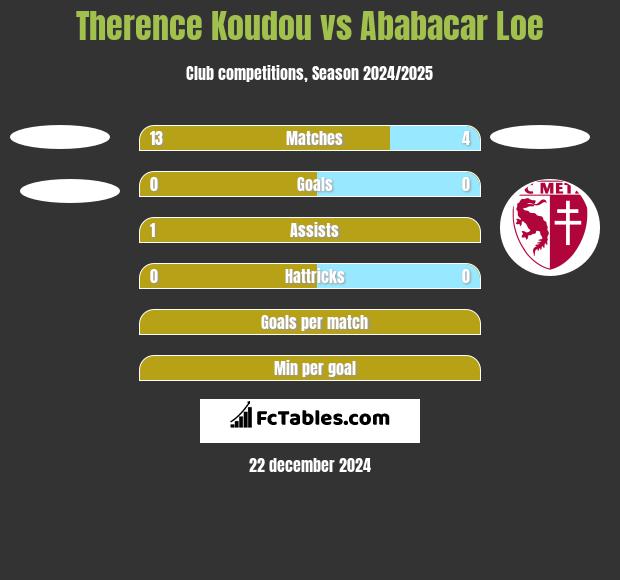 Therence Koudou vs Ababacar Loe h2h player stats