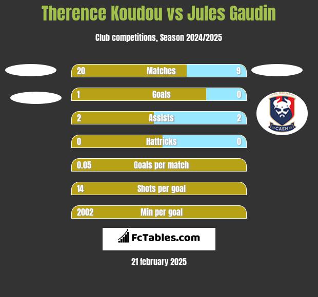 Therence Koudou vs Jules Gaudin h2h player stats