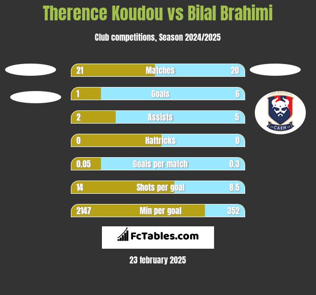 Therence Koudou vs Bilal Brahimi h2h player stats