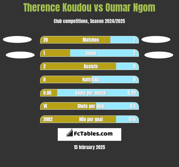 Therence Koudou vs Oumar Ngom h2h player stats